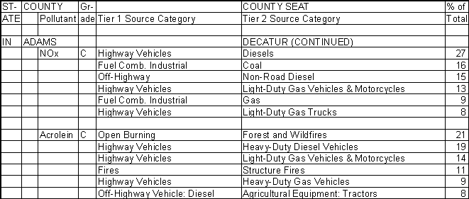 Adams County, Indiana, Air Pollution Sources B
