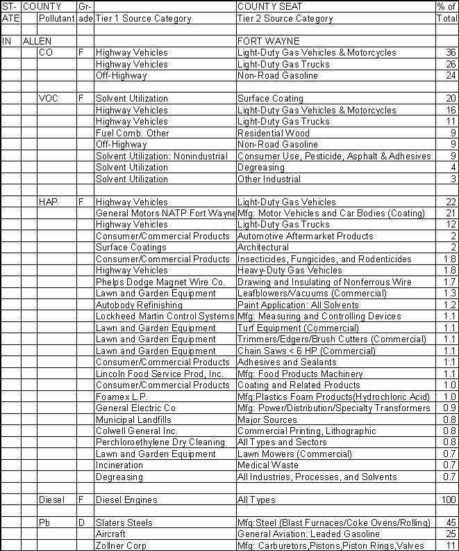 Allen County, Indiana, Air Pollution Sources A