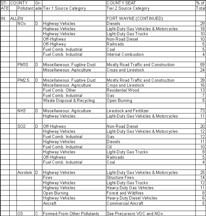 Allen County, Indiana, Air Pollution Sources B