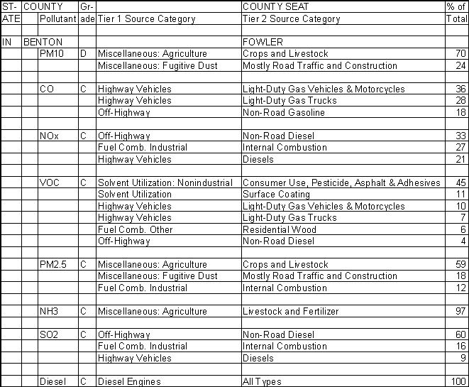 Benton County, Indiana, Air Pollution Sources