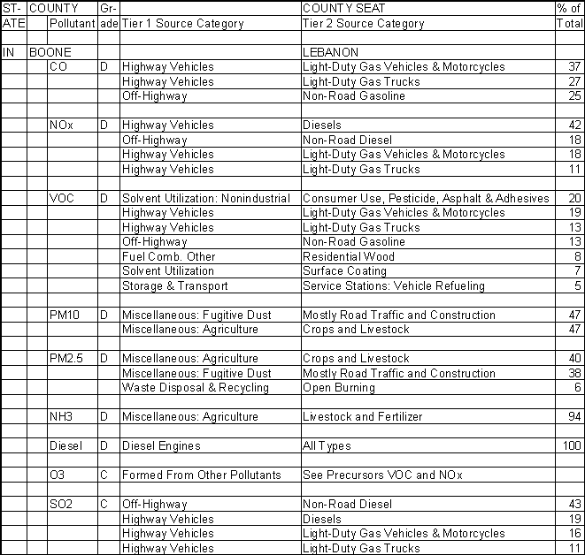 Boone County, Indiana, Air Pollution Sources A