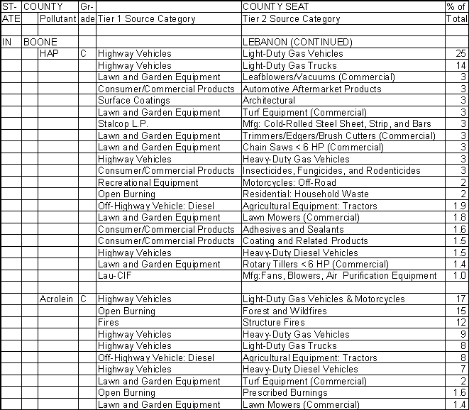 Boone County, Indiana, Air Pollution Sources B