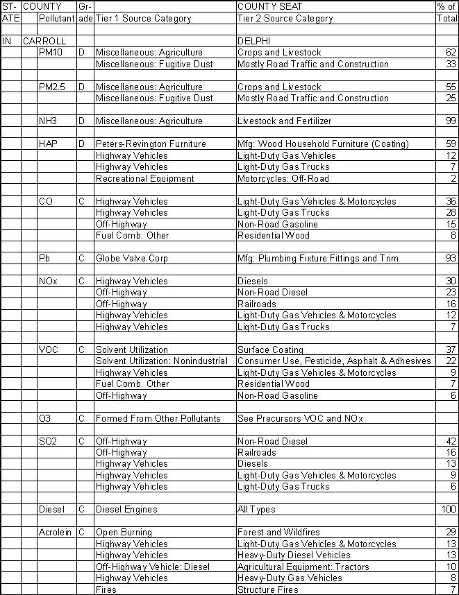 Carroll County, Indiana, Air Pollution Sources