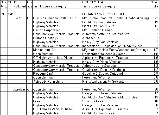 Cass County, Indiana, Air Pollution Sources B