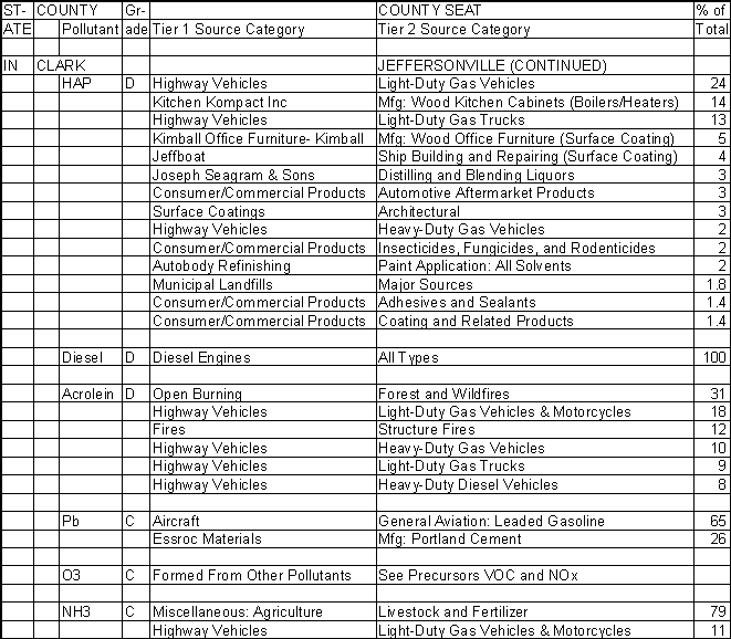 Clark County, Indiana, Air Pollution Sources B