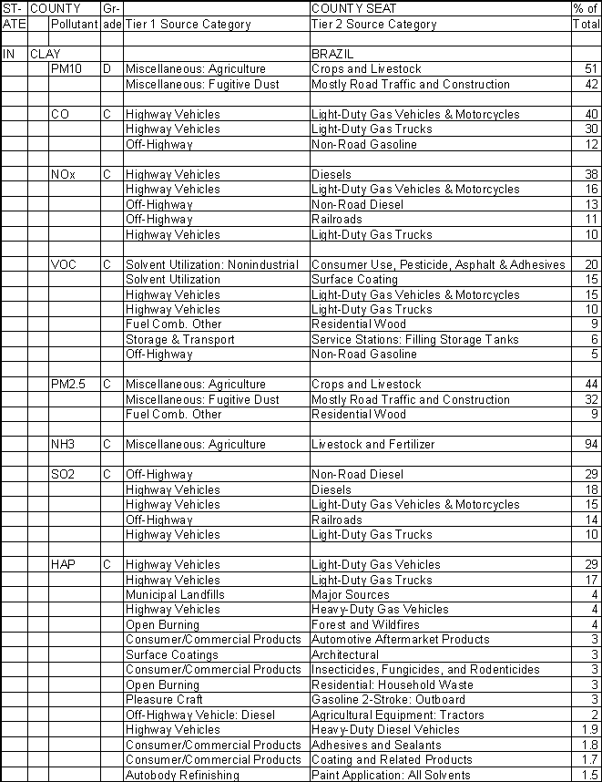 Clay County, Indiana, Air Pollution Sources A