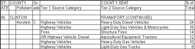 Clinton County, Indiana, Air Pollution Sources B