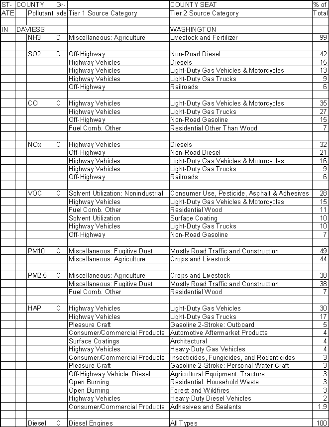 Daviess County, Indiana, Air Pollution Sources A