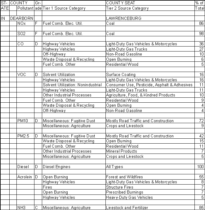 Dearborn County, Indiana, Air Pollution Sources A