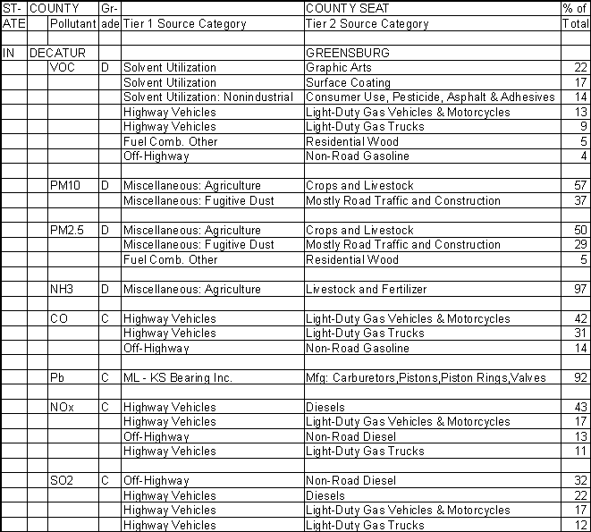 Decatur County, Indiana, Air Pollution Sources A