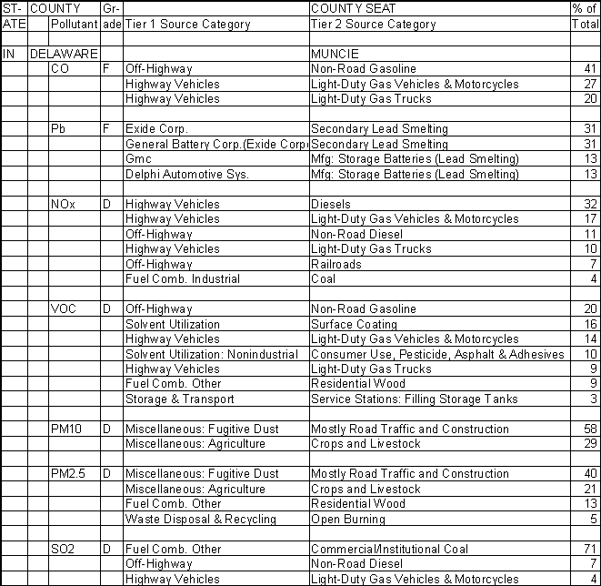 Delaware County, Indiana, Air Pollution Sources A