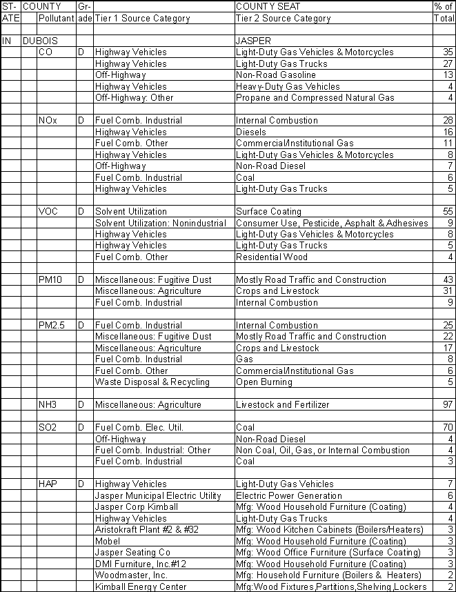 Dubois County, Indiana, Air Pollution Sources A