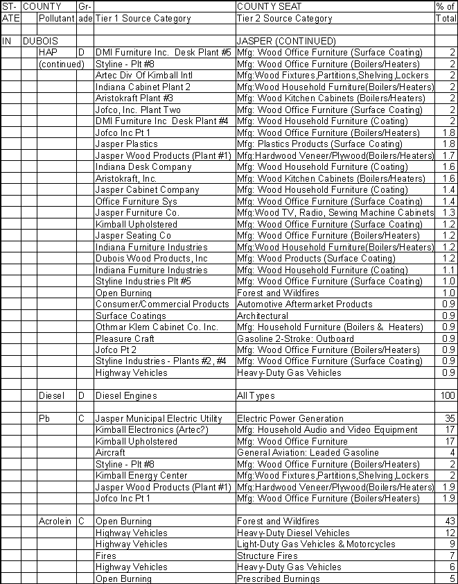 Dubois County, Indiana, Air Pollution Sources B