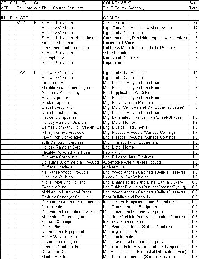 Elkhart County, Indiana, Air Pollution Sources A