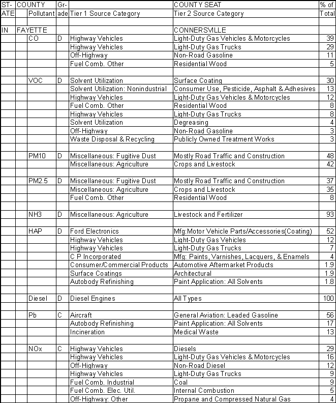 Fayette County, Indiana, Air Pollution Sources A