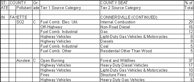 Fayette County, Indiana, Air Pollution Sources B