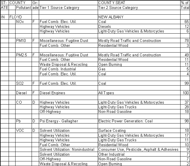 Floyd County, Indiana, Air Pollution Sources A