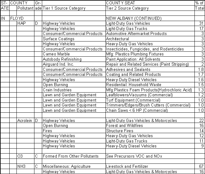 Floyd County, Indiana, Air Pollution Sources B