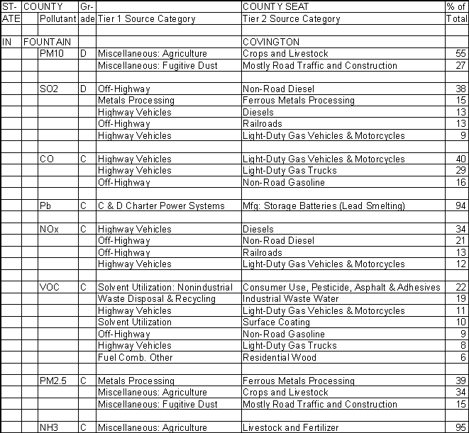 Fountain County, Indiana, Air Pollution Sources A