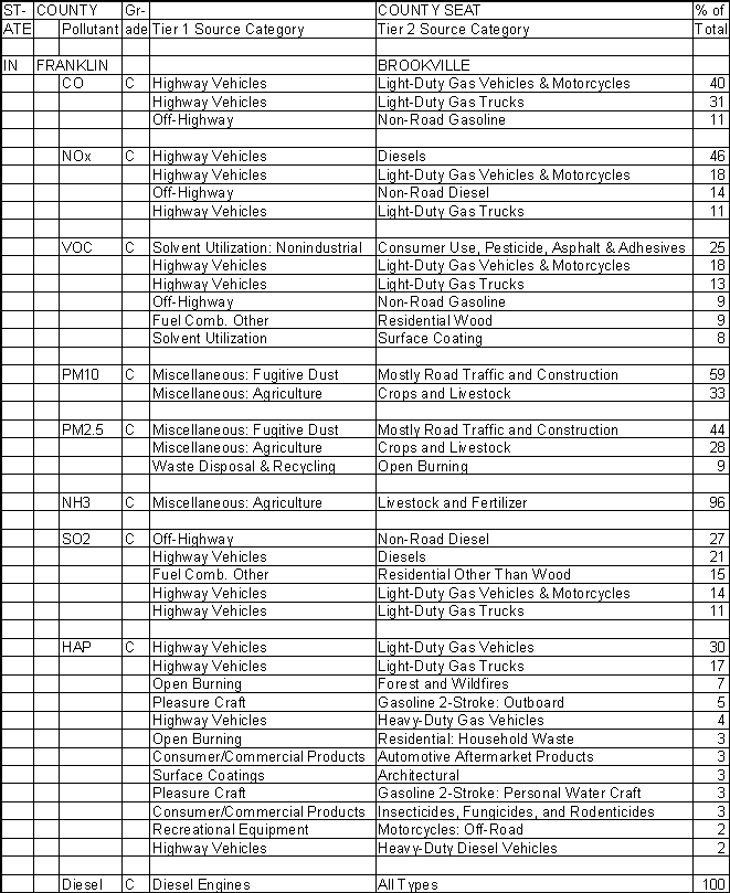 Franklin County, Indiana, Air Pollution Sources A
