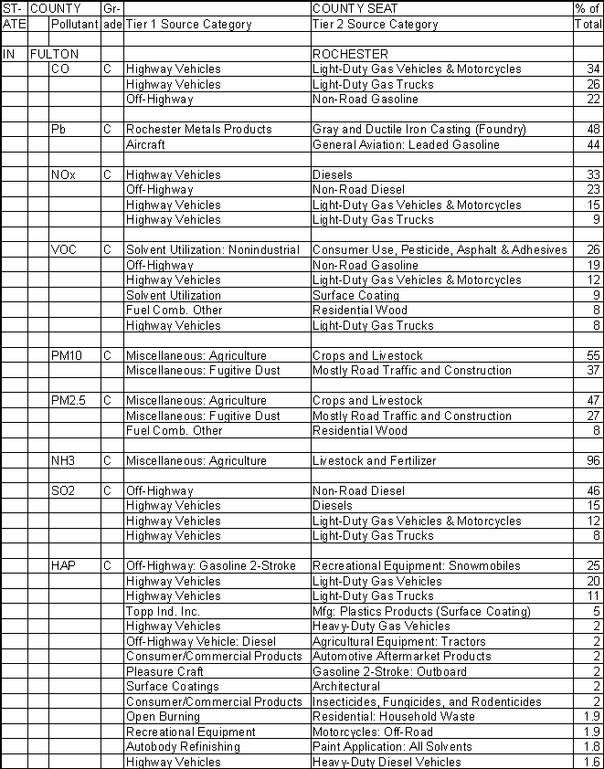 Fulton County, Indiana, Air Pollution Sources A