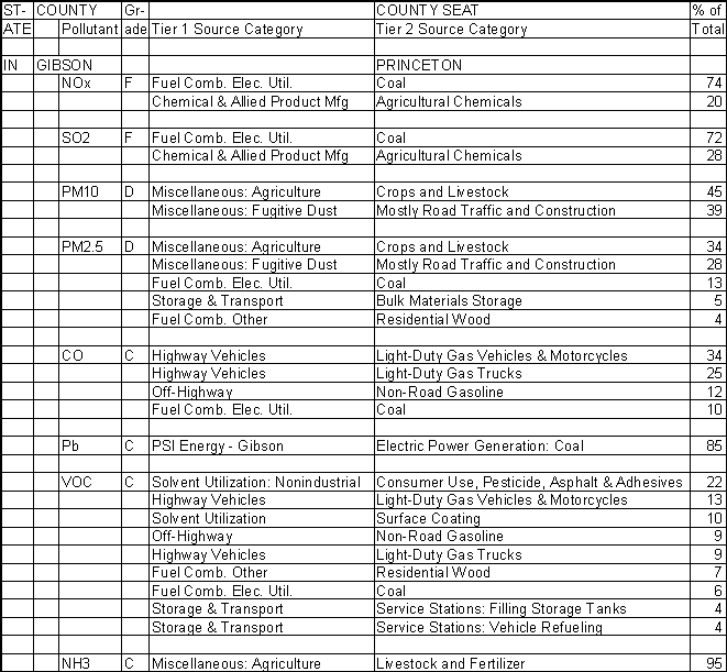 Gibson County, Indiana, Air Pollution Sources A