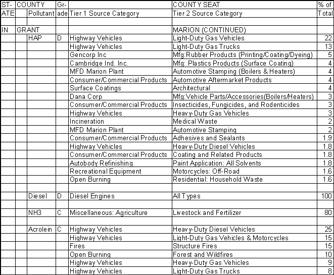 Grant County, Indiana, Air Pollution Sources B