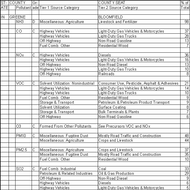 Greene County, Indiana, Air Pollution Sources A