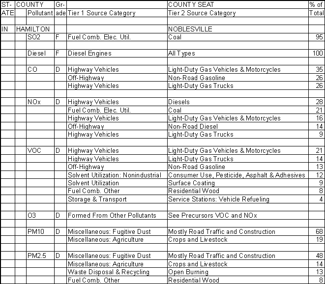 Hamilton County, Indiana, Air Pollution Sources A