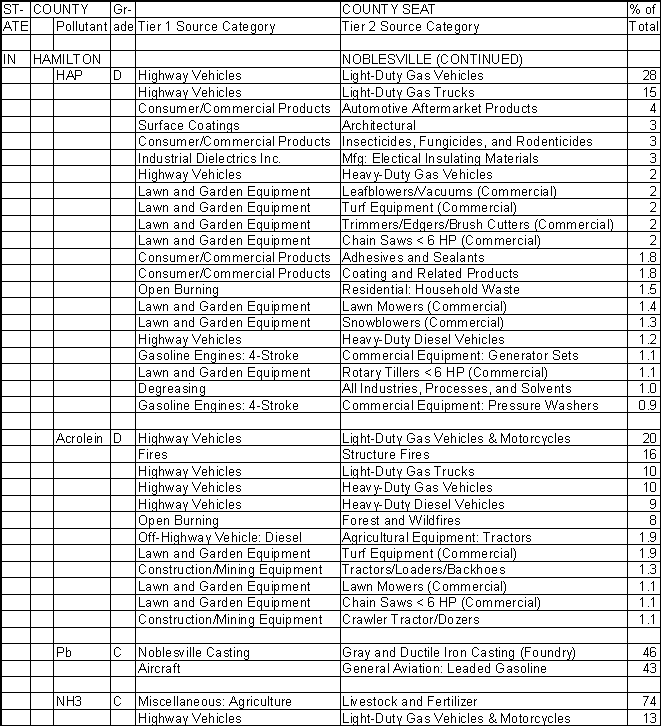Hamilton County, Indiana, Air Pollution Sources B