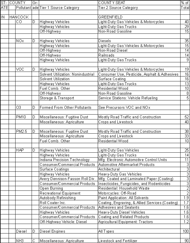 Hancock County, Indiana, Air Pollution Sources A