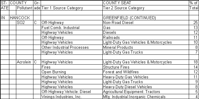 Hancock County, Indiana, Air Pollution Sources B