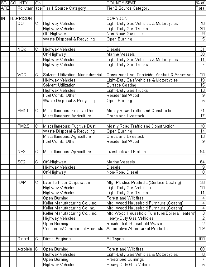Harrison County, Indiana, Air Pollution Sources