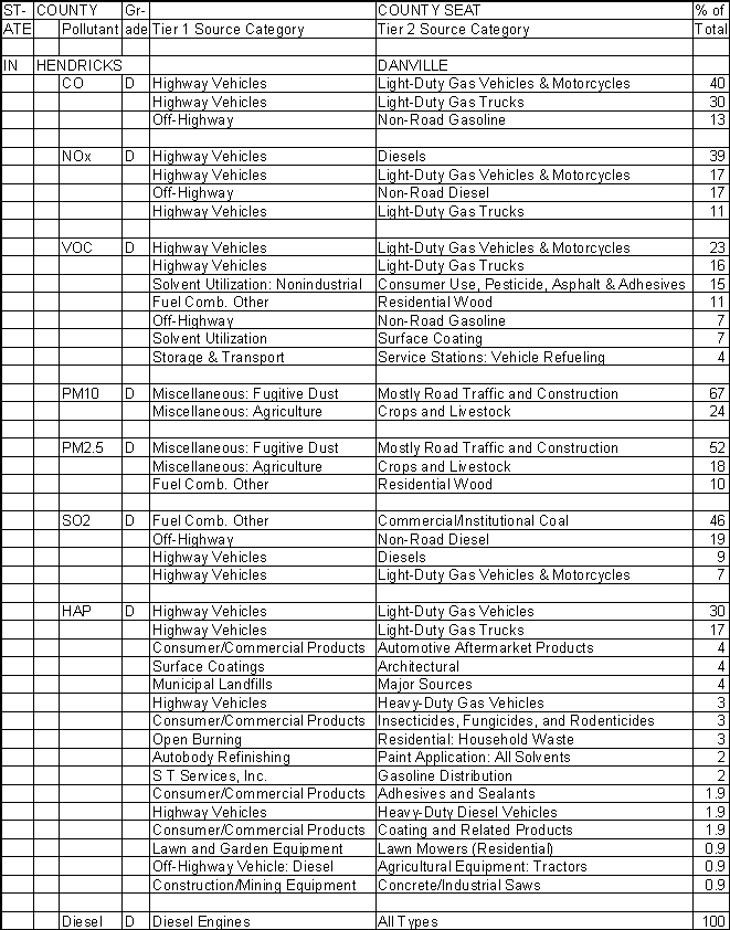Hendricks County, Indiana, Air Pollution Sources A