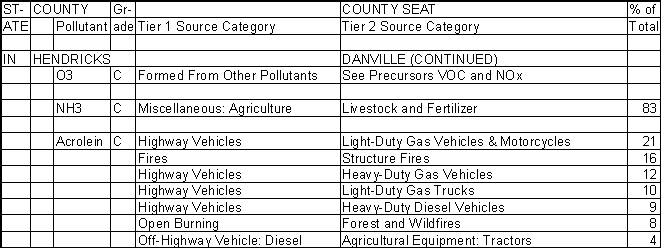 Hendricks County, Indiana, Air Pollution Sources B