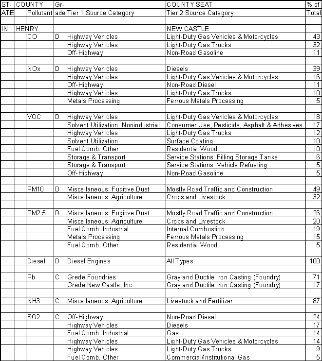 Henry County, Indiana, Air Pollution Sources A