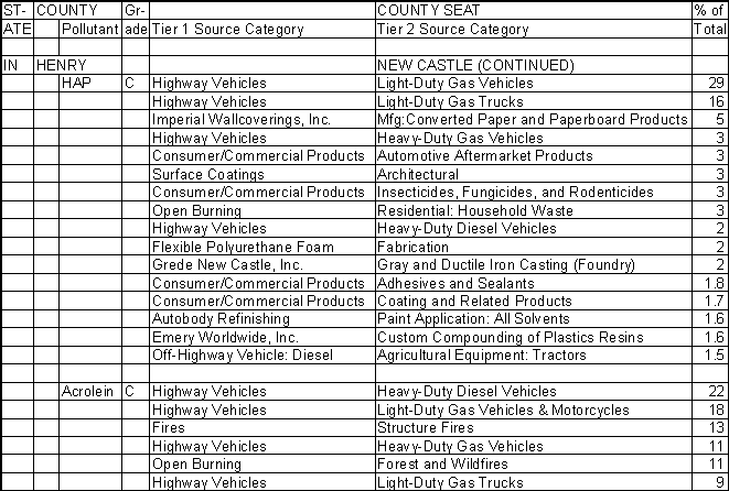 Henry County, Indiana, Air Pollution Sources B