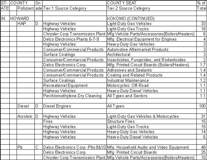 Howard County, Indiana, Air Pollution Sources B