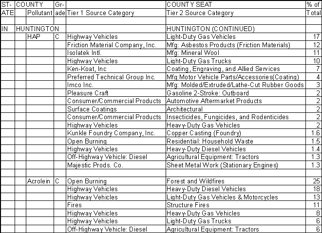 Huntington County, Indiana, Air Pollution Sources B