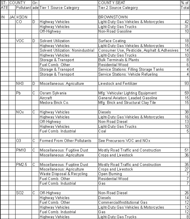 Jackson County, Indiana, Air Pollution Sources A