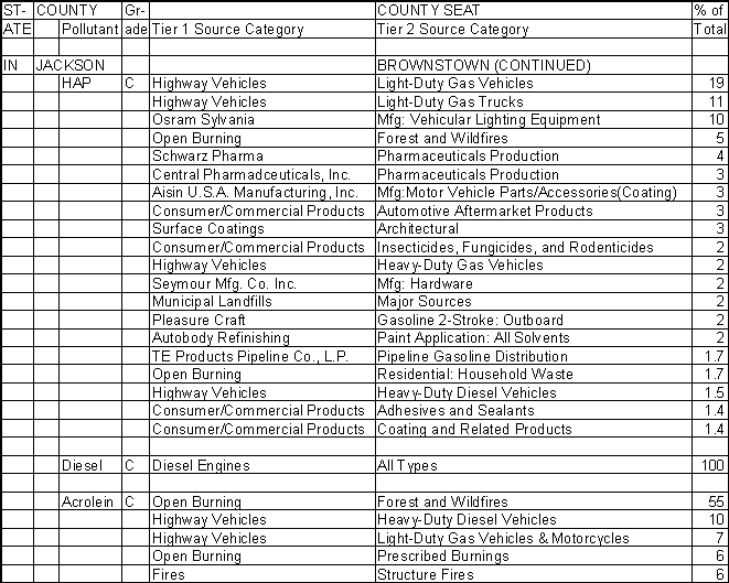 Jackson County, Indiana, Air Pollution Sources B