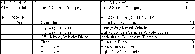 Jasper County, Indiana, Air Pollution Sources B