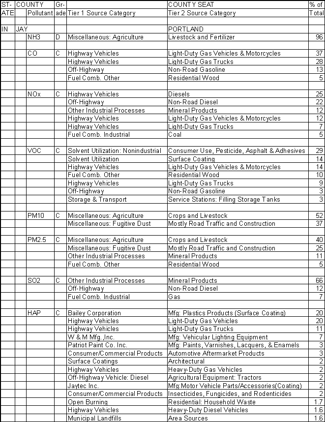 Jay County, Indiana, Air Pollution Sources A