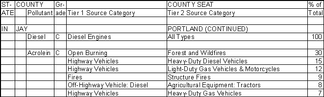 Jay County, Indiana, Air Pollution Sources B