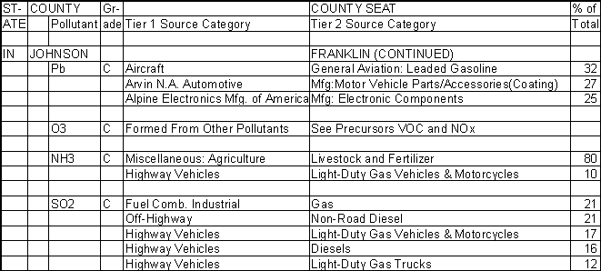 Johnson County, Indiana, Air Pollution Sources B