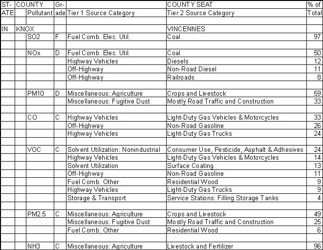 Knox County, Indiana, Air Pollution Sources A