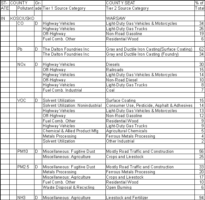 Kosciusko County, Indiana, Air Pollution Sources A