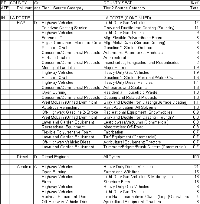 La Porte County, Indiana, Air Pollution Sources B