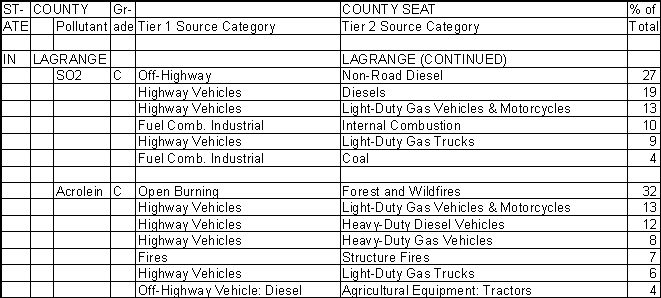 LaGrange County, Indiana, Air Pollution Sources B