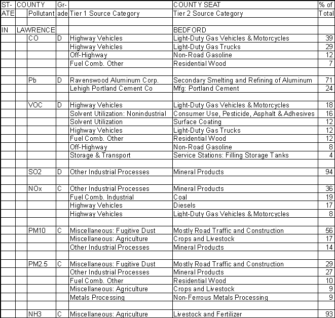 Lawrence County, Indiana, Air Pollution Sources A